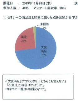 満足度９８％